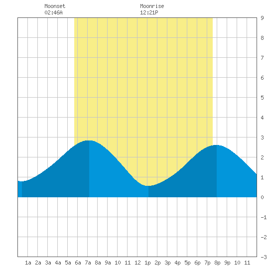 Hyannis Port tide chart for Friday, April 28, 2023