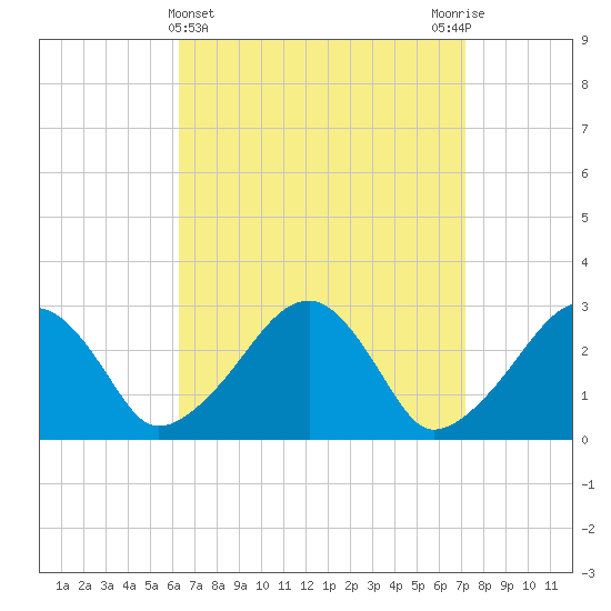 Hyannis Port tide chart for Tuesday, April 4, 2023