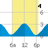 Hyannis Port tide chart for Tuesday, April 4, 2023