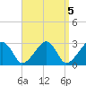 Hyannis Port tide chart for Wednesday, April 5, 2023
