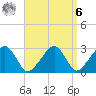 Hyannis Port tide chart for Thursday, April 6, 2023