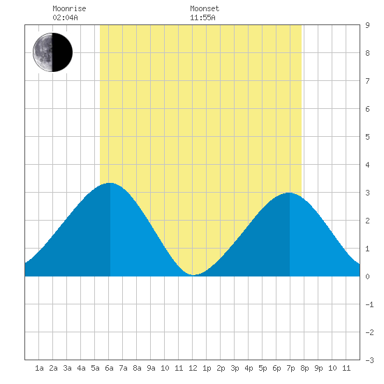 Hyannis Port tide chart for Friday, May 12, 2023
