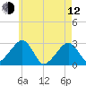 Hyannis Port tide chart for Friday, May 12, 2023
