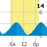 Hyannis Port tide chart for Sunday, May 14, 2023