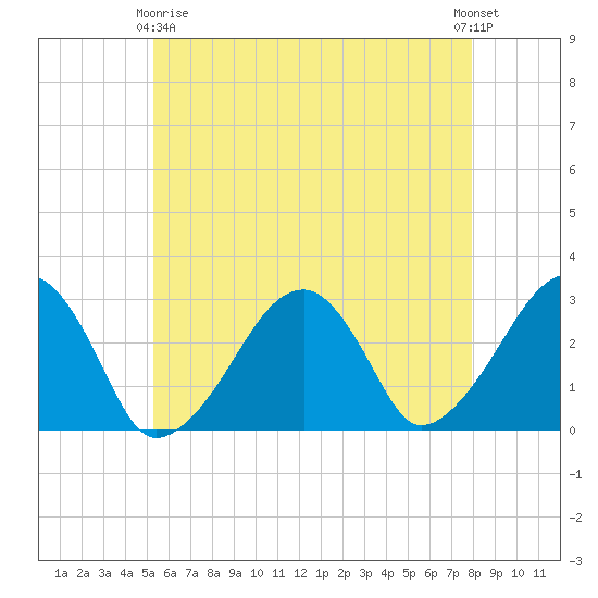 Hyannis Port tide chart for Thursday, May 18, 2023