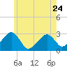 Hyannis Port tide chart for Wednesday, May 24, 2023