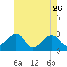 Hyannis Port tide chart for Friday, May 26, 2023