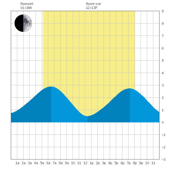 Hyannis Port tide chart for Saturday, May 27, 2023
