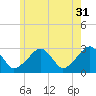 Hyannis Port tide chart for Wednesday, May 31, 2023