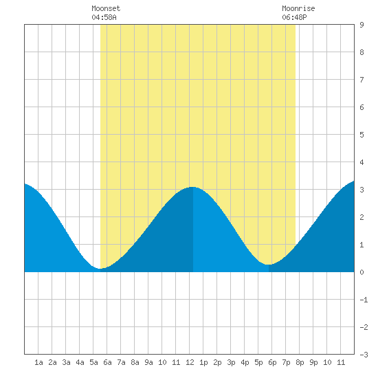 Hyannis Port tide chart for Thursday, May 4, 2023