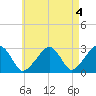 Hyannis Port tide chart for Thursday, May 4, 2023