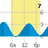 Hyannis Port tide chart for Sunday, May 7, 2023