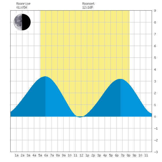 Hyannis Port tide chart for Saturday, June 10, 2023