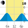 Hyannis Port tide chart for Saturday, June 10, 2023