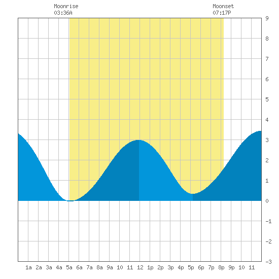 Hyannis Port tide chart for Friday, June 16, 2023