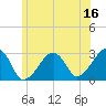 Hyannis Port tide chart for Friday, June 16, 2023