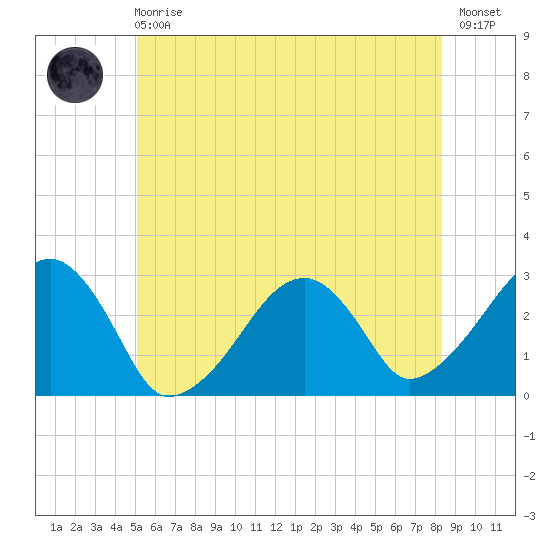 Hyannis Port tide chart for Sunday, June 18, 2023