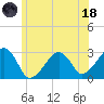 Hyannis Port tide chart for Sunday, June 18, 2023