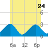 Hyannis Port tide chart for Saturday, June 24, 2023
