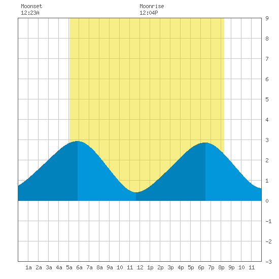 Hyannis Port tide chart for Sunday, June 25, 2023