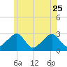 Hyannis Port tide chart for Sunday, June 25, 2023