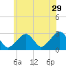 Hyannis Port tide chart for Thursday, June 29, 2023