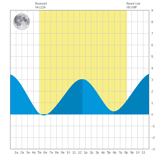 Hyannis Port tide chart for Saturday, June 3, 2023