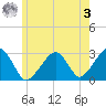 Hyannis Port tide chart for Saturday, June 3, 2023