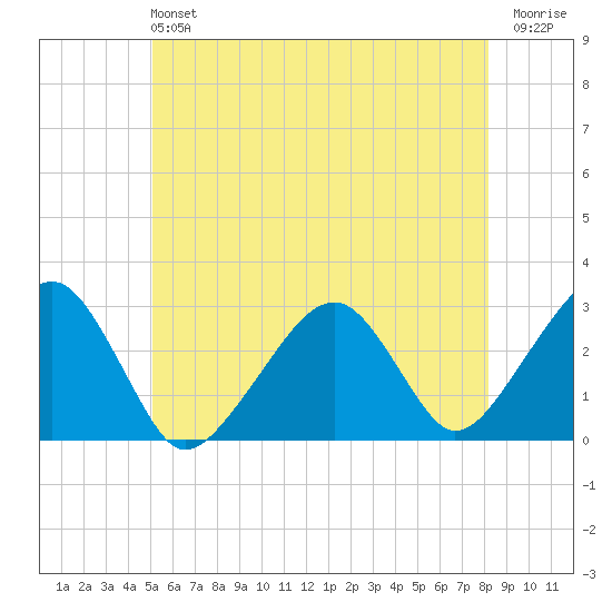Hyannis Port tide chart for Sunday, June 4, 2023