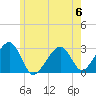 Hyannis Port tide chart for Tuesday, June 6, 2023