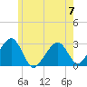 Hyannis Port tide chart for Wednesday, June 7, 2023
