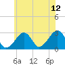 Hyannis Port tide chart for Wednesday, July 12, 2023