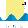Hyannis Port tide chart for Thursday, July 13, 2023