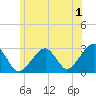 Hyannis Port tide chart for Saturday, July 1, 2023