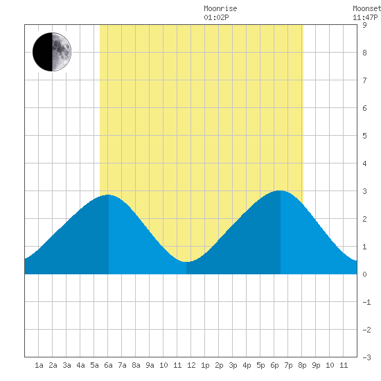 Hyannis Port tide chart for Tuesday, July 25, 2023