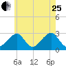 Hyannis Port tide chart for Tuesday, July 25, 2023