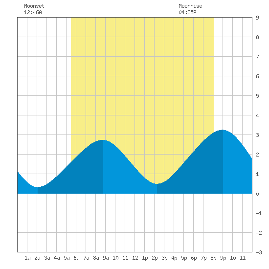 Hyannis Port tide chart for Friday, July 28, 2023