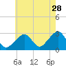 Hyannis Port tide chart for Friday, July 28, 2023