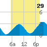 Hyannis Port tide chart for Saturday, July 29, 2023