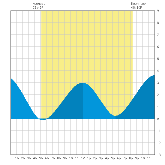 Hyannis Port tide chart for Sunday, July 2, 2023