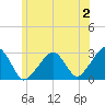 Hyannis Port tide chart for Sunday, July 2, 2023