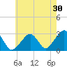 Hyannis Port tide chart for Sunday, July 30, 2023
