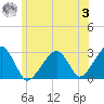 Hyannis Port tide chart for Monday, July 3, 2023
