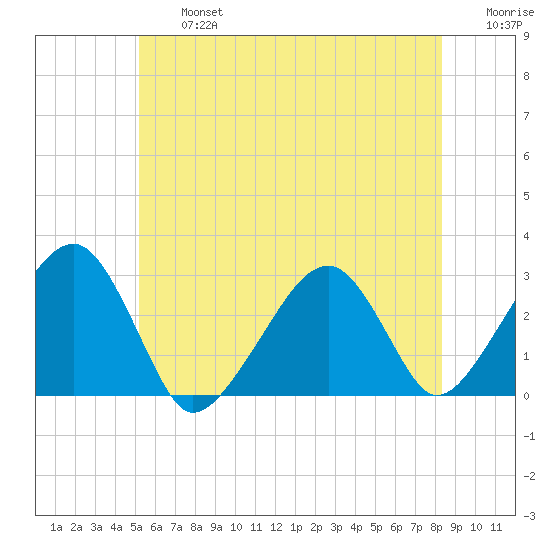 Hyannis Port tide chart for Wednesday, July 5, 2023