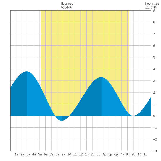 Hyannis Port tide chart for Thursday, July 6, 2023