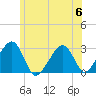 Hyannis Port tide chart for Thursday, July 6, 2023