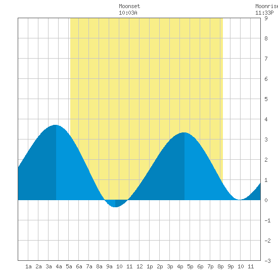 Hyannis Port tide chart for Friday, July 7, 2023