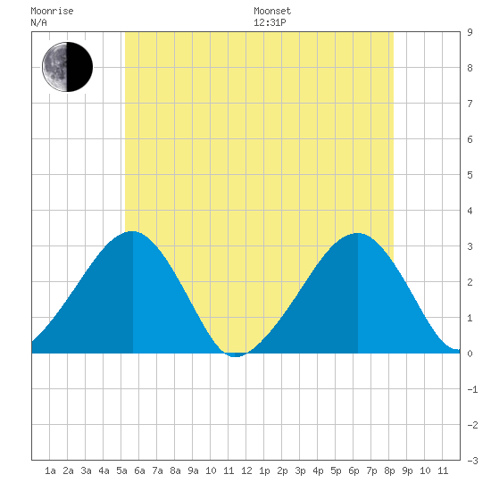 Hyannis Port tide chart for Sunday, July 9, 2023