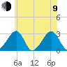 Hyannis Port tide chart for Sunday, July 9, 2023