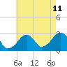 Hyannis Port tide chart for Friday, August 11, 2023